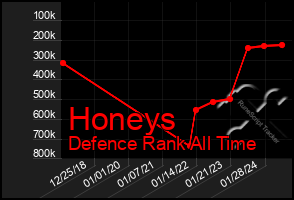 Total Graph of Honeys