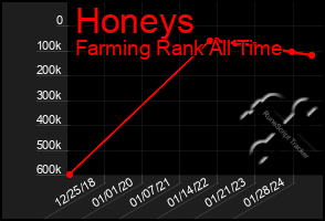 Total Graph of Honeys