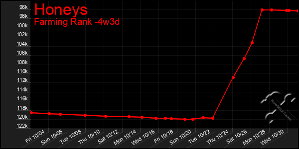 Last 31 Days Graph of Honeys