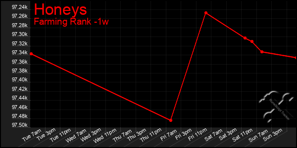 Last 7 Days Graph of Honeys