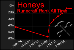 Total Graph of Honeys