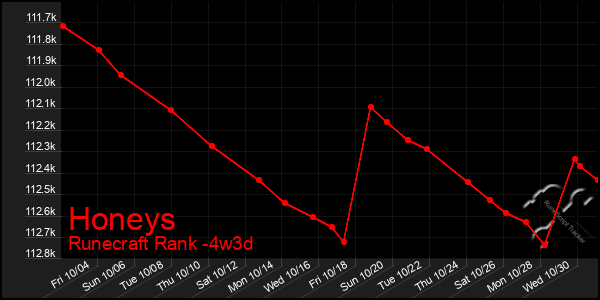 Last 31 Days Graph of Honeys