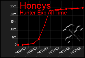 Total Graph of Honeys