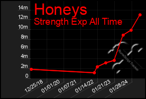 Total Graph of Honeys