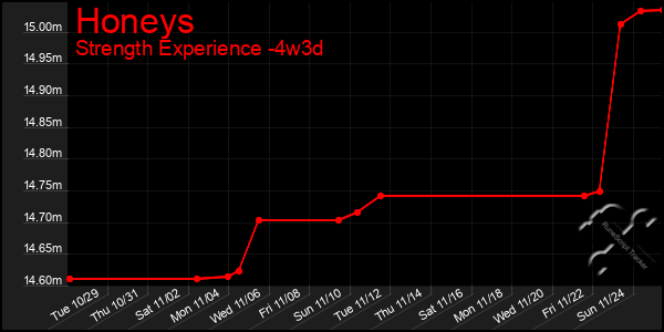 Last 31 Days Graph of Honeys