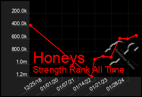 Total Graph of Honeys