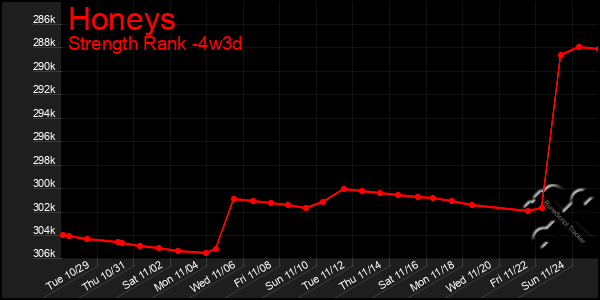 Last 31 Days Graph of Honeys