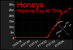 Total Graph of Honeys