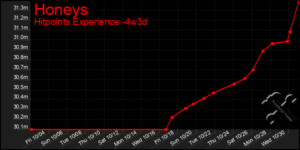 Last 31 Days Graph of Honeys