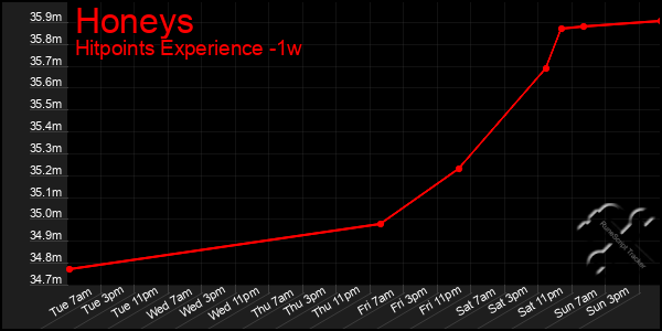 Last 7 Days Graph of Honeys