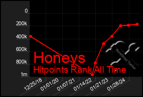 Total Graph of Honeys