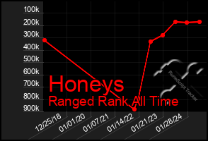 Total Graph of Honeys