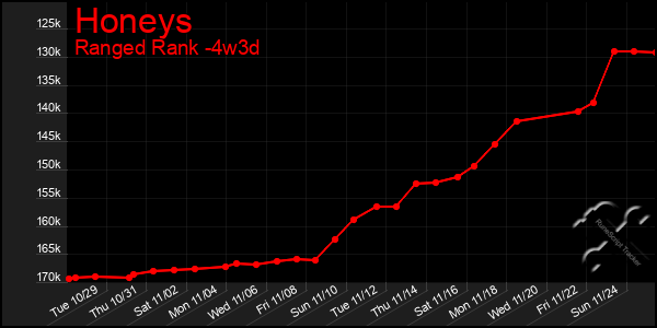 Last 31 Days Graph of Honeys