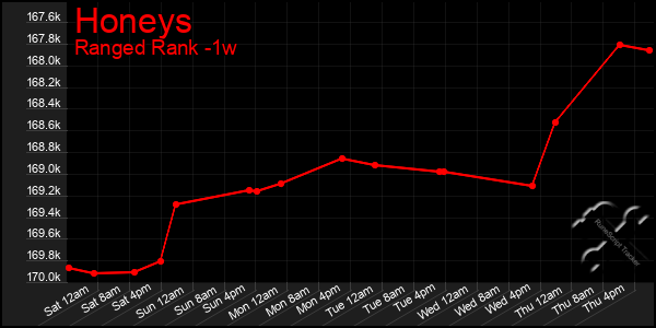 Last 7 Days Graph of Honeys