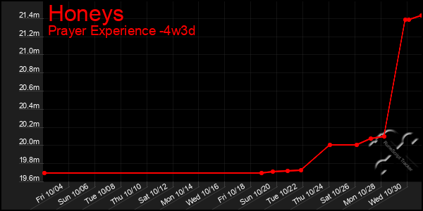 Last 31 Days Graph of Honeys