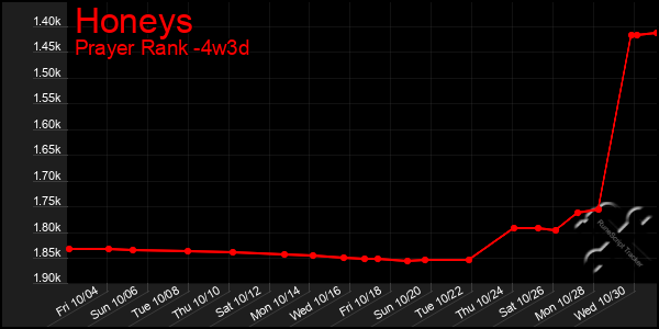 Last 31 Days Graph of Honeys