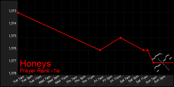 Last 7 Days Graph of Honeys