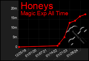 Total Graph of Honeys