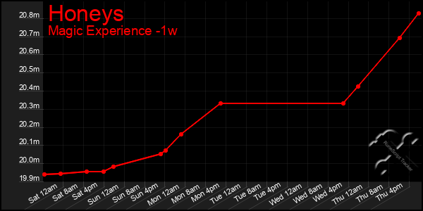 Last 7 Days Graph of Honeys