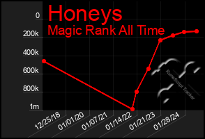 Total Graph of Honeys