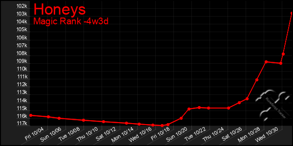 Last 31 Days Graph of Honeys