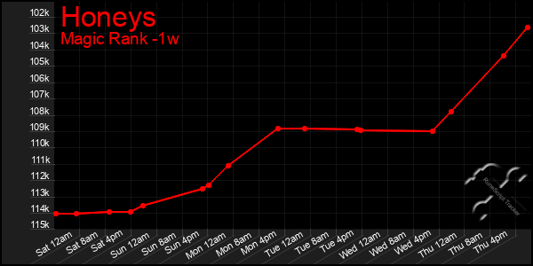 Last 7 Days Graph of Honeys