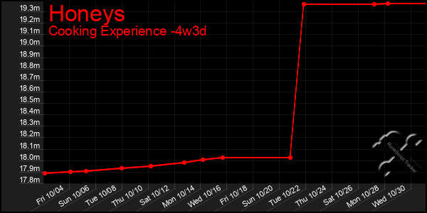 Last 31 Days Graph of Honeys