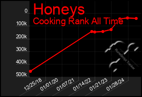 Total Graph of Honeys