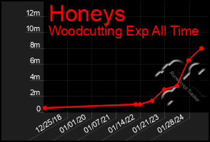 Total Graph of Honeys