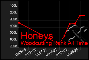 Total Graph of Honeys