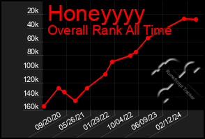 Total Graph of Honeyyyy