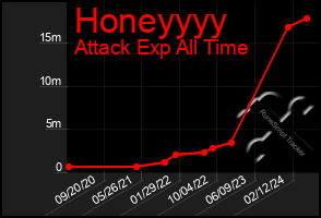 Total Graph of Honeyyyy