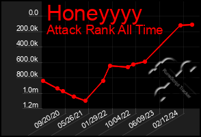 Total Graph of Honeyyyy