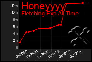 Total Graph of Honeyyyy