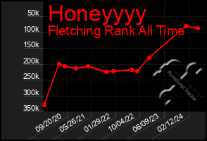 Total Graph of Honeyyyy