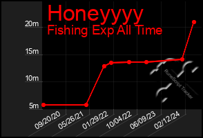 Total Graph of Honeyyyy