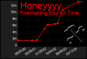 Total Graph of Honeyyyy