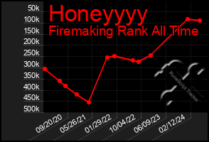 Total Graph of Honeyyyy