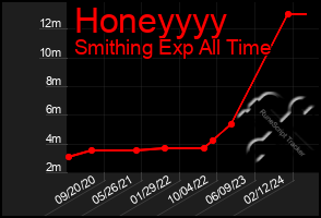 Total Graph of Honeyyyy