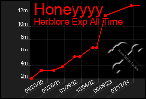 Total Graph of Honeyyyy