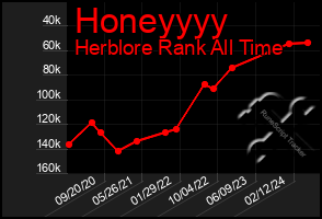 Total Graph of Honeyyyy