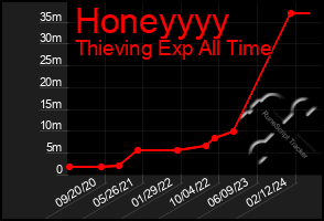 Total Graph of Honeyyyy