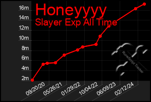 Total Graph of Honeyyyy