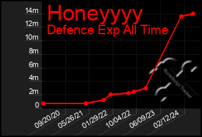 Total Graph of Honeyyyy