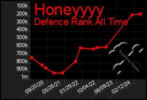 Total Graph of Honeyyyy