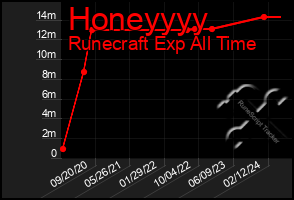 Total Graph of Honeyyyy