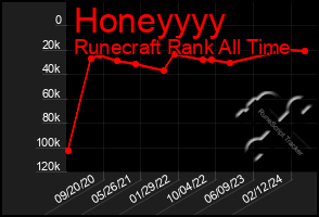 Total Graph of Honeyyyy