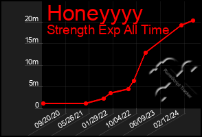 Total Graph of Honeyyyy