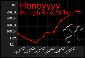 Total Graph of Honeyyyy