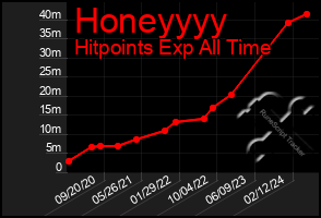 Total Graph of Honeyyyy